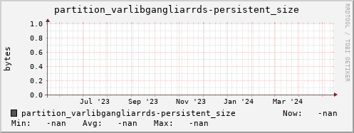 m-ganglia.grid.sara.nl partition_varlibgangliarrds-persistent_size