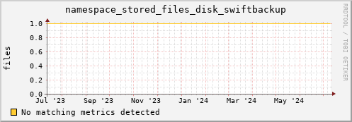 m-ganglia.grid.sara.nl namespace_stored_files_disk_swiftbackup