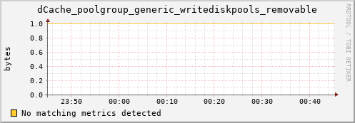 m-ipv4.grid.surfsara.nl dCache_poolgroup_generic_writediskpools_removable