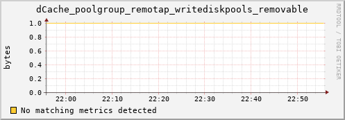 m-ipv4.grid.surfsara.nl dCache_poolgroup_remotap_writediskpools_removable