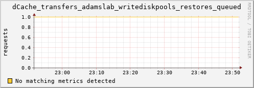 m-ipv4.grid.surfsara.nl dCache_transfers_adamslab_writediskpools_restores_queued