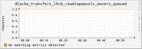 m-ipv4.grid.surfsara.nl dCache_transfers_lhcb_readtapepools_movers_queued