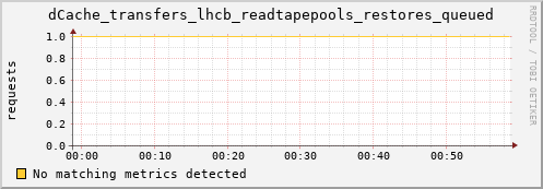 m-ipv4.grid.surfsara.nl dCache_transfers_lhcb_readtapepools_restores_queued