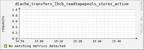 m-ipv4.grid.surfsara.nl dCache_transfers_lhcb_readtapepools_stores_active