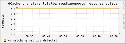 m-ipv4.grid.surfsara.nl dCache_transfers_lofvlbi_readtapepools_restores_active