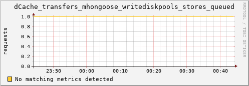 m-ipv4.grid.surfsara.nl dCache_transfers_mhongoose_writediskpools_stores_queued