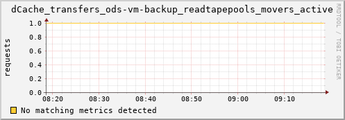 m-ipv4.grid.surfsara.nl dCache_transfers_ods-vm-backup_readtapepools_movers_active