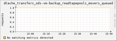 m-ipv4.grid.surfsara.nl dCache_transfers_ods-vm-backup_readtapepools_movers_queued