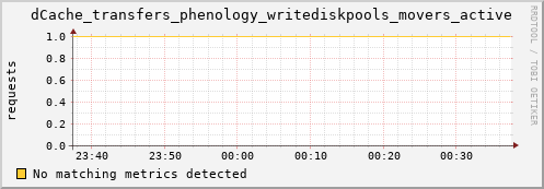 m-ipv4.grid.surfsara.nl dCache_transfers_phenology_writediskpools_movers_active