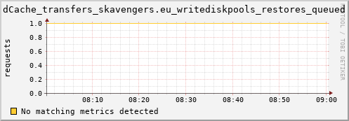 m-ipv4.grid.surfsara.nl dCache_transfers_skavengers.eu_writediskpools_restores_queued