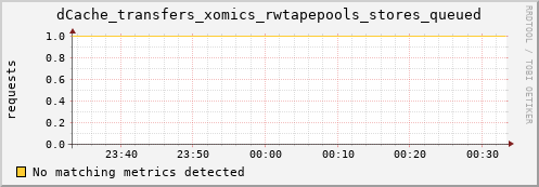 m-ipv4.grid.surfsara.nl dCache_transfers_xomics_rwtapepools_stores_queued