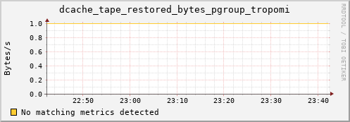 m-ipv4.grid.surfsara.nl dcache_tape_restored_bytes_pgroup_tropomi