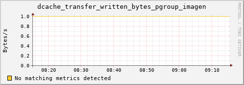 m-ipv4.grid.surfsara.nl dcache_transfer_written_bytes_pgroup_imagen