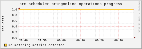 m-ipv4.grid.surfsara.nl srm_scheduler_bringonline_operations_progress