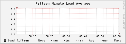 m-ipv4.grid.surfsara.nl load_fifteen