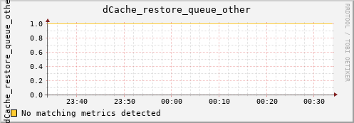 m-ipv4.grid.surfsara.nl dCache_restore_queue_other