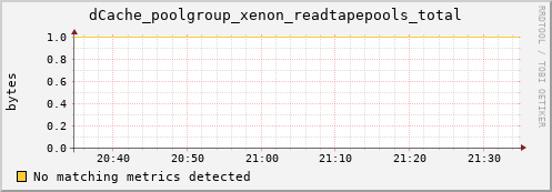 m-ipv4.grid.surfsara.nl dCache_poolgroup_xenon_readtapepools_total