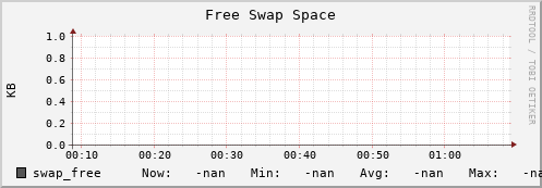 m-ipv4.grid.surfsara.nl swap_free