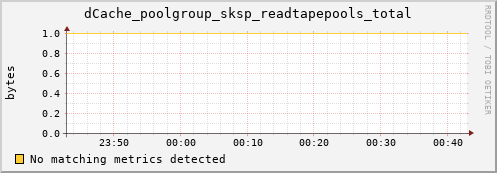 m-ipv4.grid.surfsara.nl dCache_poolgroup_sksp_readtapepools_total