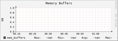 m-ipv4.grid.surfsara.nl mem_buffers