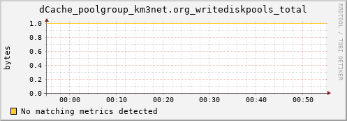 m-ipv4.grid.surfsara.nl dCache_poolgroup_km3net.org_writediskpools_total