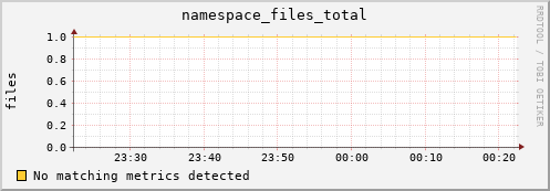 m-ipv4.grid.surfsara.nl namespace_files_total