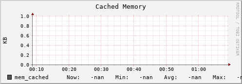 m-ipv4.grid.surfsara.nl mem_cached