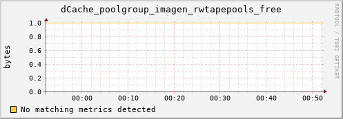 m-ipv4.grid.surfsara.nl dCache_poolgroup_imagen_rwtapepools_free