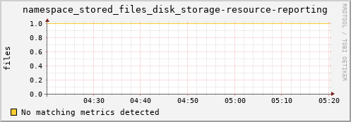 m-ipv4.grid.surfsara.nl namespace_stored_files_disk_storage-resource-reporting