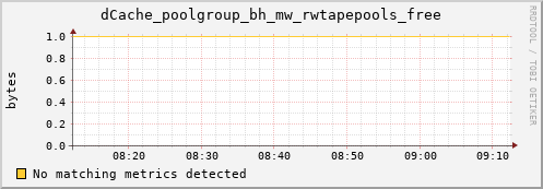 m-ipv4.grid.surfsara.nl dCache_poolgroup_bh_mw_rwtapepools_free