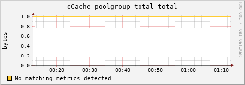 m-ipv4.grid.surfsara.nl dCache_poolgroup_total_total