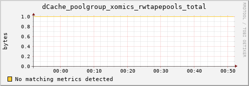 m-ipv4.grid.surfsara.nl dCache_poolgroup_xomics_rwtapepools_total