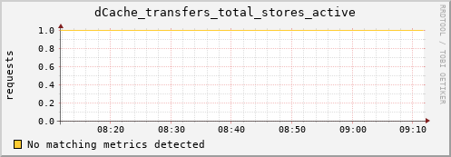 m-ipv4.grid.surfsara.nl dCache_transfers_total_stores_active