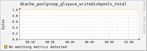 m-ipv4.grid.surfsara.nl dCache_poolgroup_glxyuva_writediskpools_total