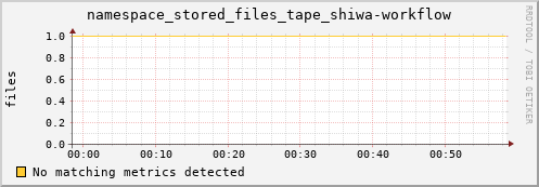 m-ipv4.grid.surfsara.nl namespace_stored_files_tape_shiwa-workflow