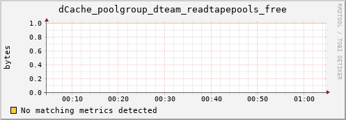 m-ipv4.grid.surfsara.nl dCache_poolgroup_dteam_readtapepools_free