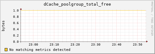 m-ipv4.grid.surfsara.nl dCache_poolgroup_total_free