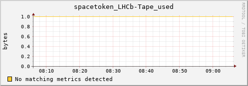 m-ipv4.grid.surfsara.nl spacetoken_LHCb-Tape_used