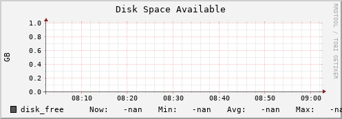 m-ipv4.grid.surfsara.nl disk_free