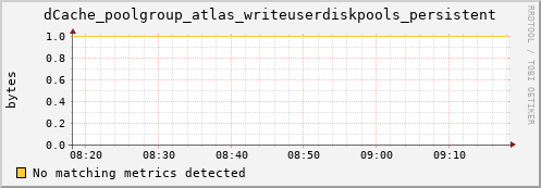 m-ipv4.grid.surfsara.nl dCache_poolgroup_atlas_writeuserdiskpools_persistent