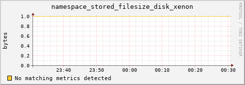 m-ipv4.grid.surfsara.nl namespace_stored_filesize_disk_xenon