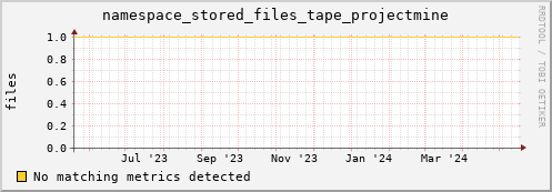 m-ipv4.grid.surfsara.nl namespace_stored_files_tape_projectmine