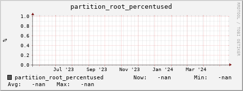 m-ipv4.grid.surfsara.nl partition_root_percentused
