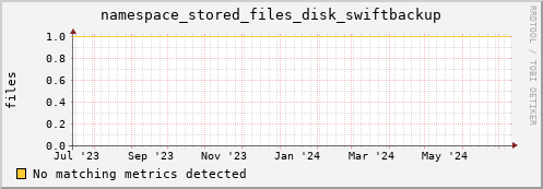 m-ipv4.grid.surfsara.nl namespace_stored_files_disk_swiftbackup
