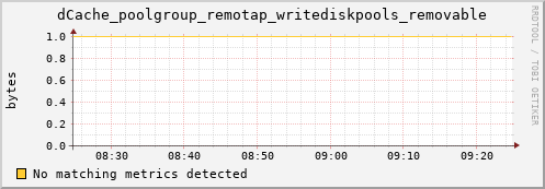 m-lofar-webdav.grid.sara.nl dCache_poolgroup_remotap_writediskpools_removable