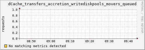 m-lofar-webdav.grid.sara.nl dCache_transfers_accretion_writediskpools_movers_queued