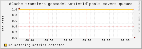 m-lofar-webdav.grid.sara.nl dCache_transfers_geomodel_writet1d1pools_movers_queued