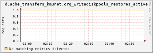 m-lofar-webdav.grid.sara.nl dCache_transfers_km3net.org_writediskpools_restores_active