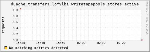 m-lofar-webdav.grid.sara.nl dCache_transfers_lofvlbi_writetapepools_stores_active