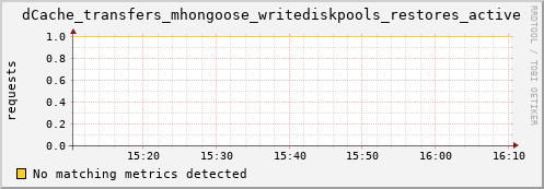 m-lofar-webdav.grid.sara.nl dCache_transfers_mhongoose_writediskpools_restores_active